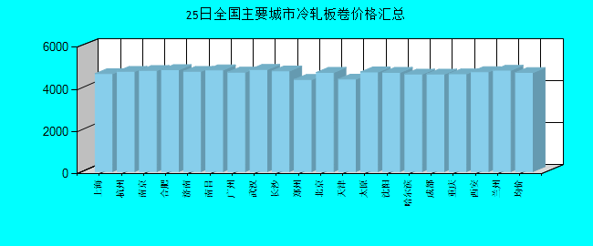 全国主要城市冷轧板卷价格汇总