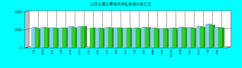 全国主要城市热轧板卷价格汇总