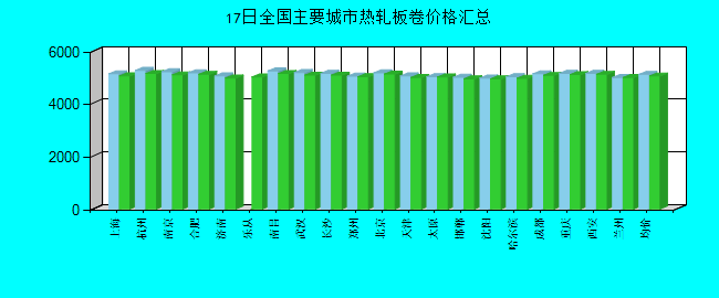 全国主要城市热轧板卷价格汇总