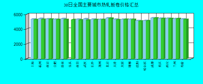 全国主要城市热轧板卷价格汇总