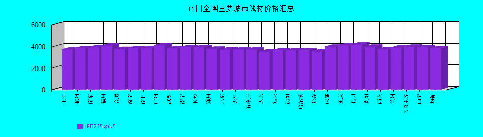全國主要城市線材價(jià)格匯總
