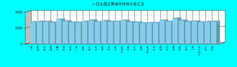 全国主要城市线材价格汇总