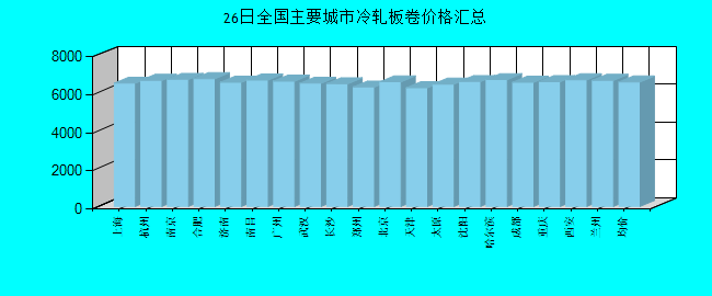 全国主要城市冷轧板卷价格汇总