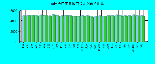 全国主要城市螺纹钢价格汇总