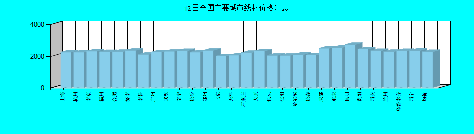 全国主要城市线材价格汇总