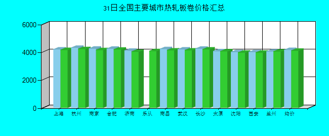 全國主要城市熱軋板卷價格匯總