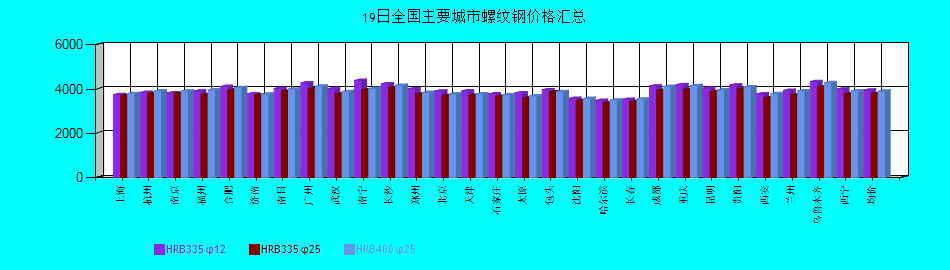 全國(guó)主要城市螺紋鋼價(jià)格匯總