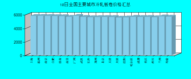 全国主要城市冷轧板卷价格汇总