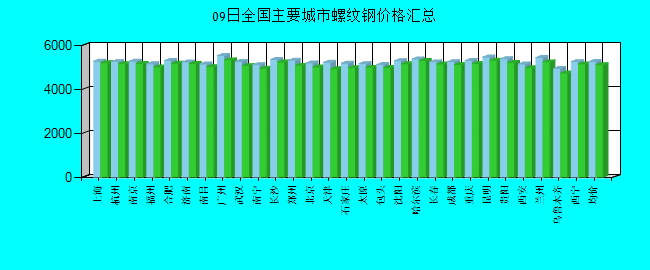 全国主要城市螺纹钢价格汇总