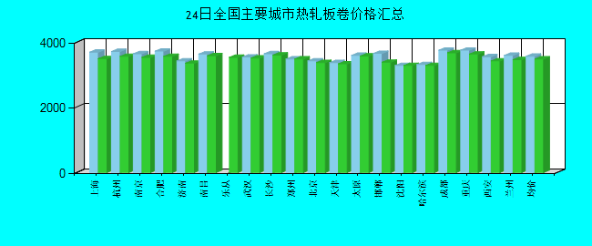 全国主要城市热轧板卷价格汇总