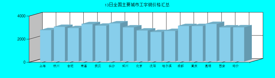 全国主要城市工字钢价格汇总