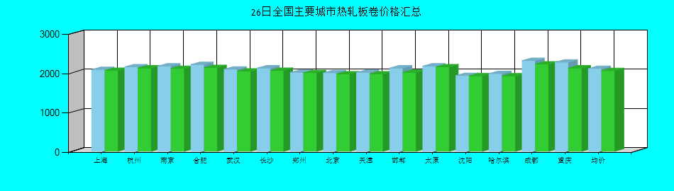 全國(guó)主要城市熱軋板卷價(jià)格匯總