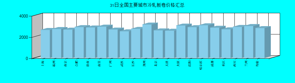全国主要城市冷轧板卷价格汇总