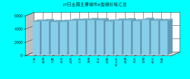 全国主要城市H型钢价格汇总