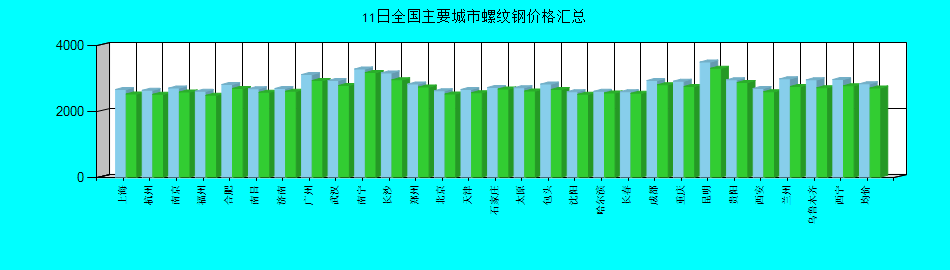 全国主要城市螺纹钢价格汇总