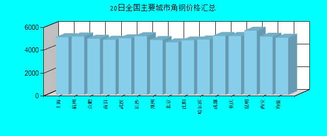 全国主要城市角钢价格汇总