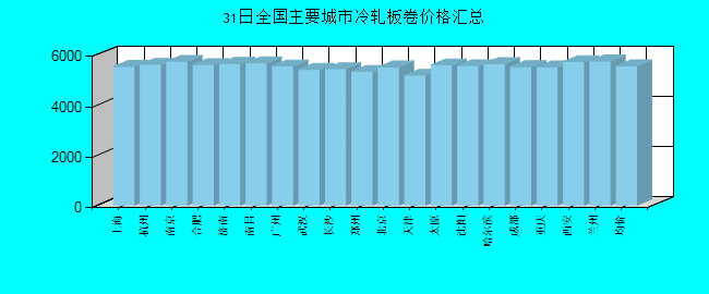 全国主要城市冷轧板卷价格汇总