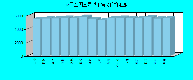 全国主要城市角钢价格汇总