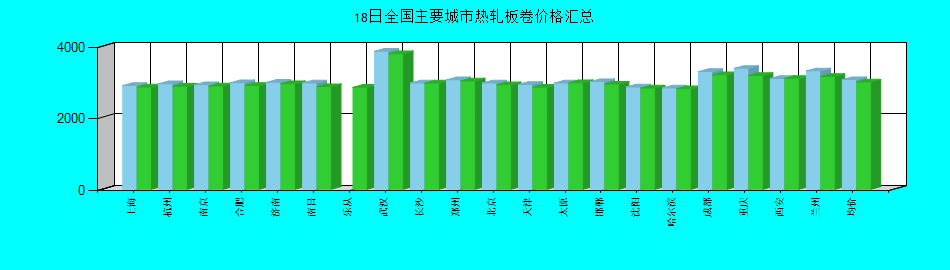 全國主要城市熱軋板卷價格匯總