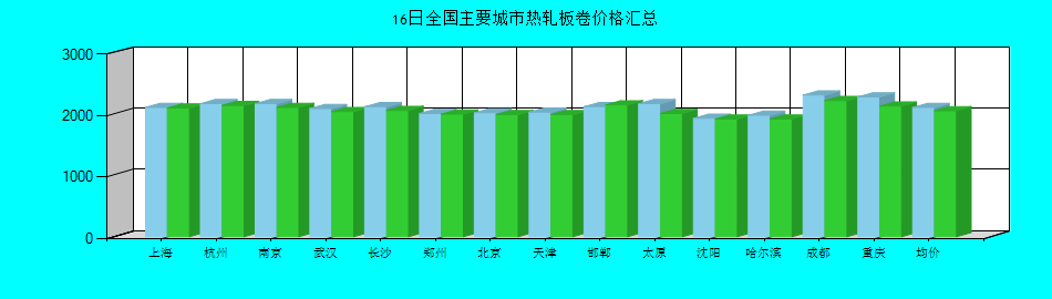 全国主要城市热轧板卷价格汇总