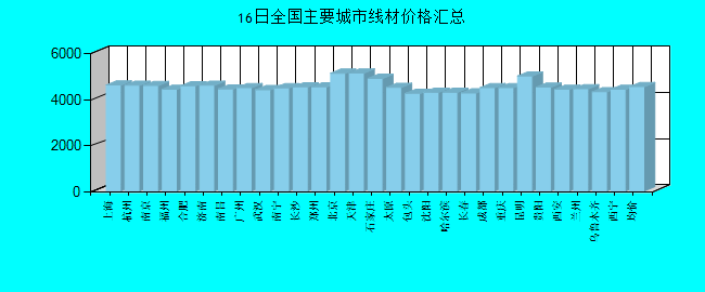 全国主要城市线材价格汇总