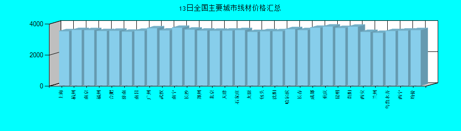 全國主要城市線材價格匯總