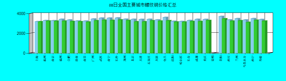 全国主要城市螺纹钢价格汇总