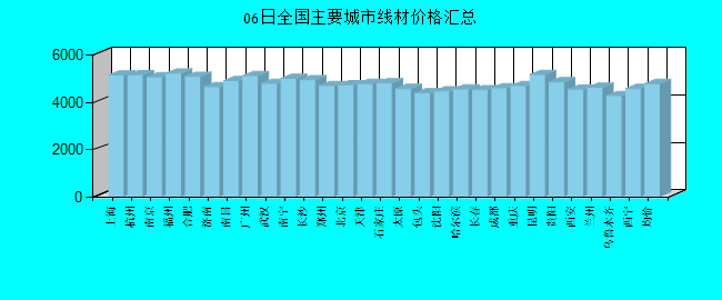 全国主要城市线材价格汇总