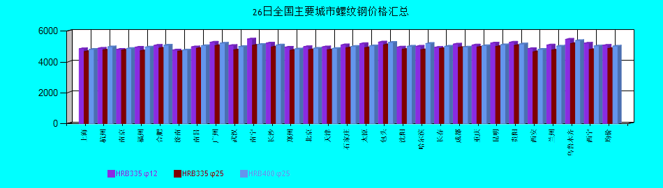 全国主要城市螺纹钢价格汇总