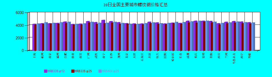 全國主要城市螺紋鋼價格匯總