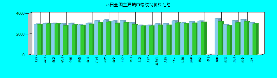 全国主要城市螺纹钢价格汇总