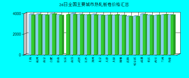 全國主要城市熱軋板卷價(jià)格匯總