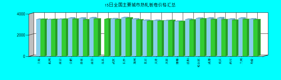 全国主要城市热轧板卷价格汇总