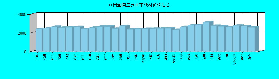 全国主要城市线材价格汇总