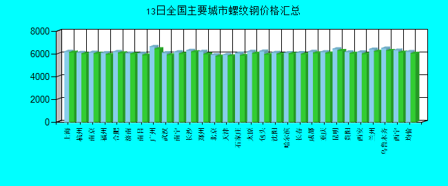 全国主要城市螺纹钢价格汇总