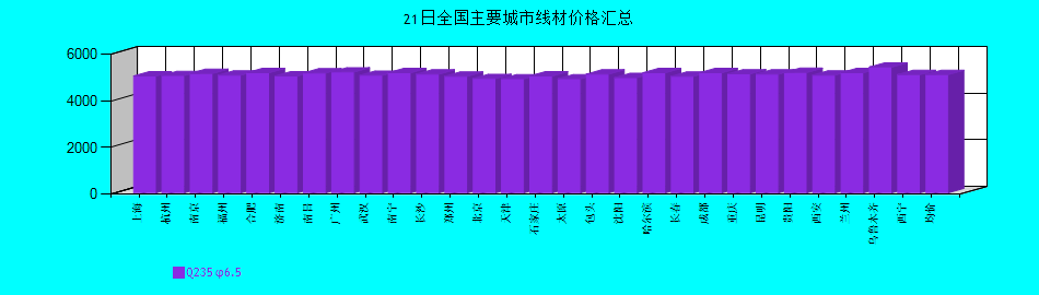 全國(guó)主要城市線材價(jià)格匯總