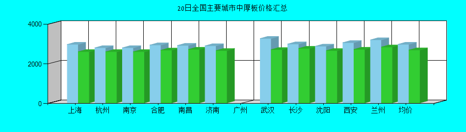 全国主要城市中厚板价格汇总