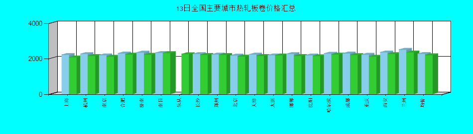 全国主要城市热轧板卷价格汇总