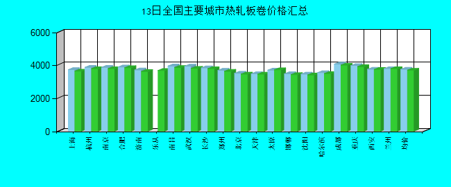 全國主要城市熱軋板卷價格匯總