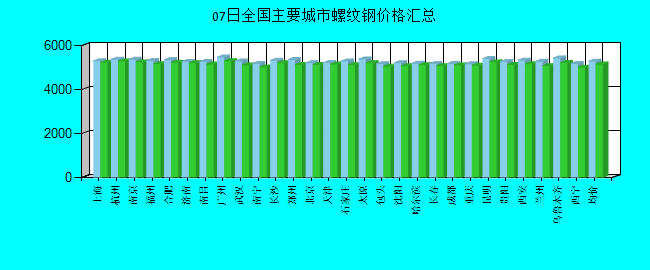 全国主要城市螺纹钢价格汇总