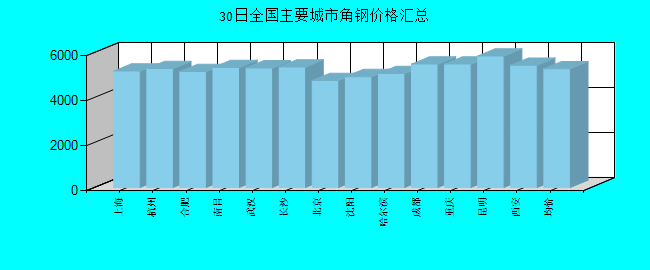 全国主要城市角钢价格汇总