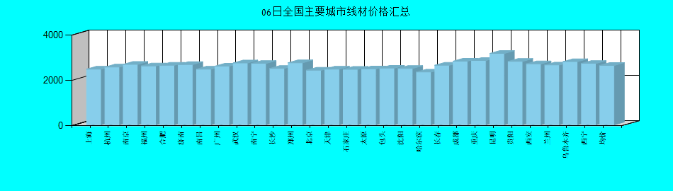 全国主要城市线材价格汇总
