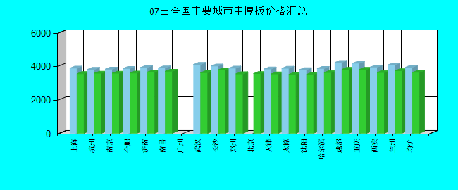 全国主要城市中厚板价格汇总