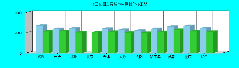 全国主要城市中厚板价格汇总