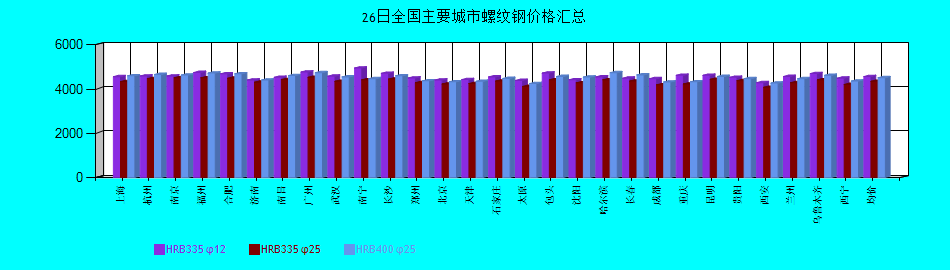全國主要城市螺紋鋼價格匯總