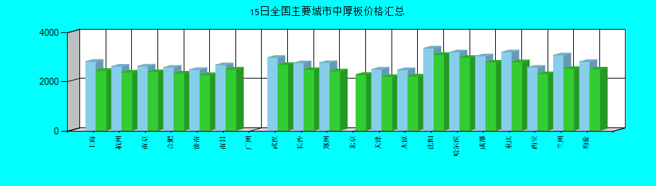 全国主要城市中厚板价格汇总