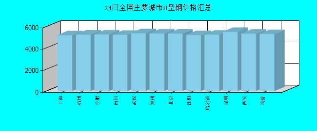 全国主要城市H型钢价格汇总