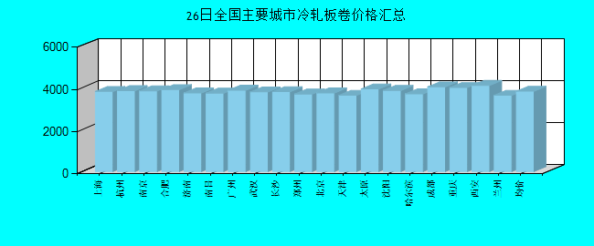 全国主要城市冷轧板卷价格汇总