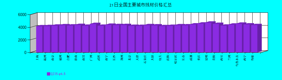全國(guó)主要城市線材價(jià)格匯總