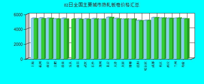 全国主要城市热轧板卷价格汇总